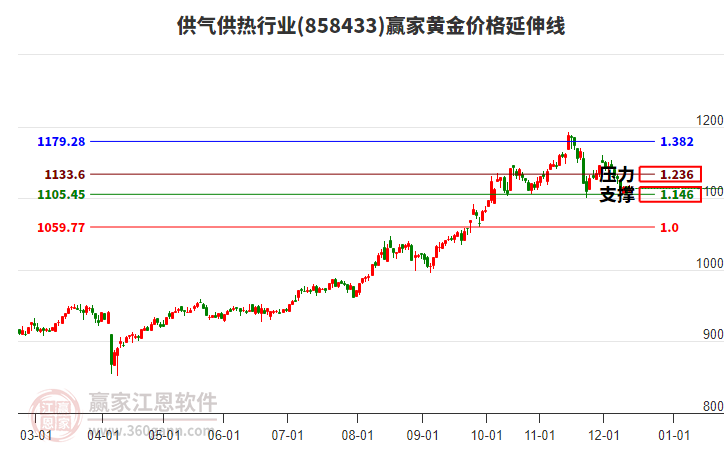 供氣供熱行業(yè)黃金價(jià)格延伸線工具