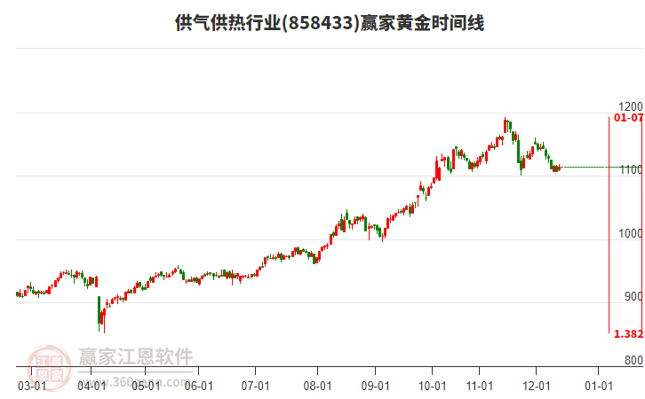 目前供氣供熱行業(yè)近15日主力資金凈流入23.9億元，近期處于下跌趨勢