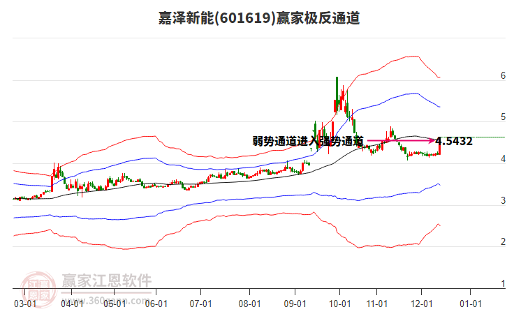 601619嘉澤新能贏家極反通道工具