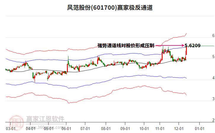 601700風(fēng)范股份贏家極反通道工具