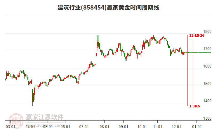 目前建筑行業(yè)早盤低開0.03%收盤漲幅0.7%，目前處于下跌趨勢