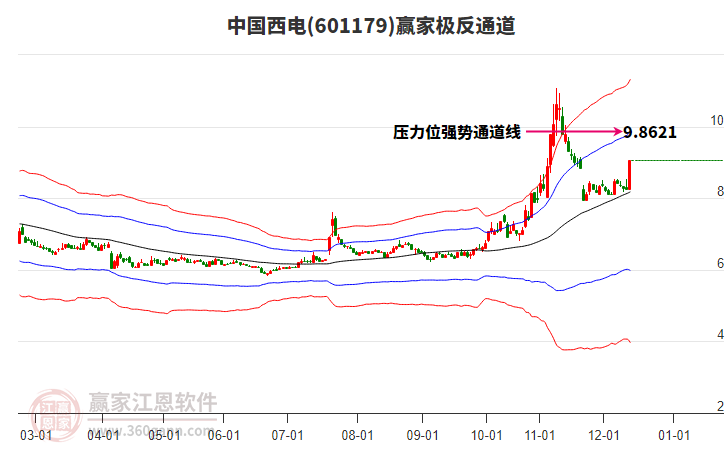 601179中國(guó)西電贏家極反通道工具