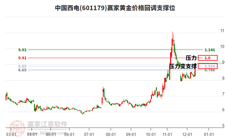 601179中國(guó)西電黃金價(jià)格回調(diào)支撐位工具