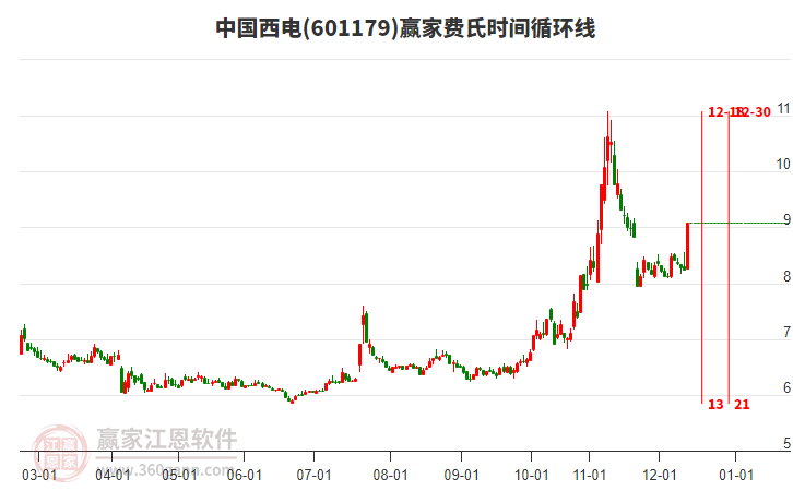 601179中國(guó)西電費(fèi)氏時(shí)間循環(huán)線工具