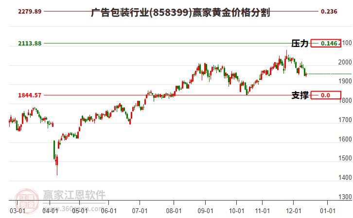 廣告包裝行業(yè)黃金價(jià)格分割工具