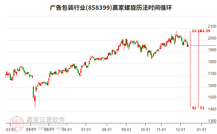 當天廣告包裝行業(yè)早盤小幅高開收盤小幅上漲0.59%，12月12日主力資金凈流入3.1億元