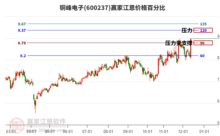 600237銅峰電子江恩價(jià)格百分比工具