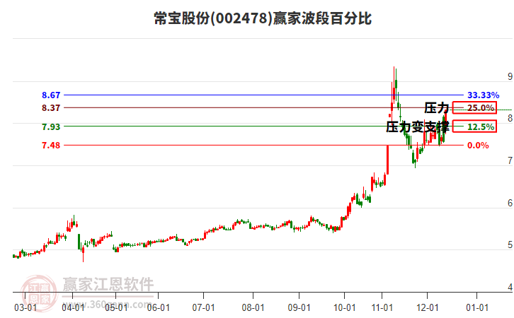 002478常寶股份波段百分比工具 002478常寶股份波段百分比工具