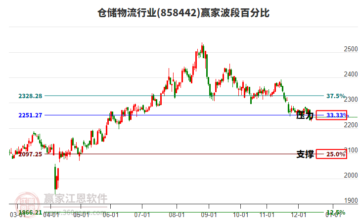 倉(cāng)儲(chǔ)物流行業(yè)波段百分比工具