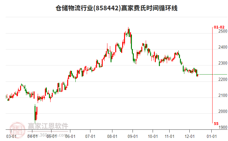 12月12日倉儲物流行業(yè)近15日主力資金凈流入29.37億元，費氏時間循環(huán)線顯示近期時間窗1月2日