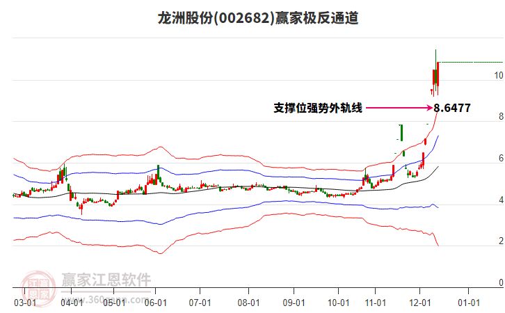 002682龍洲股份贏家極反通道工具