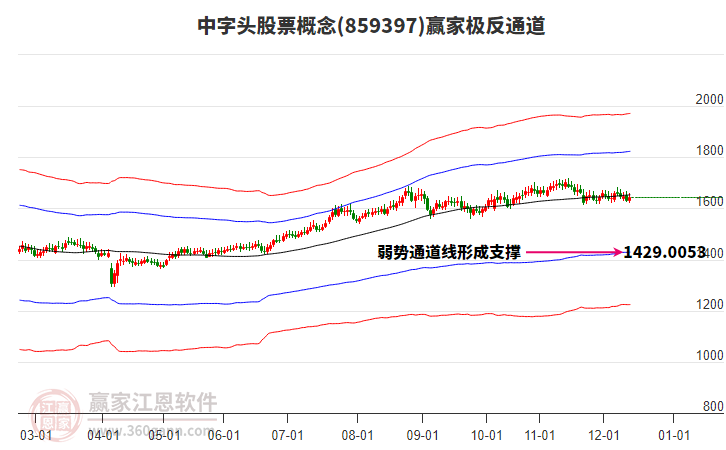 859397中字頭股票贏家極反通道工具