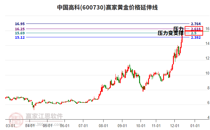 600730中國(guó)高科黃金價(jià)格延伸線工具