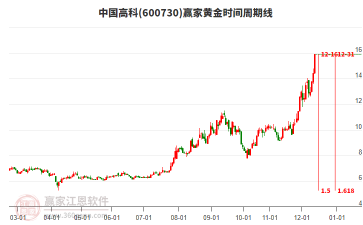 600730中國(guó)高科黃金時(shí)間周期線工具