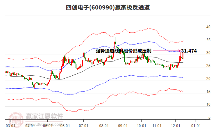 600990四創(chuàng)電子贏家極反通道工具 600990四創(chuàng)電子贏家極反通道工具