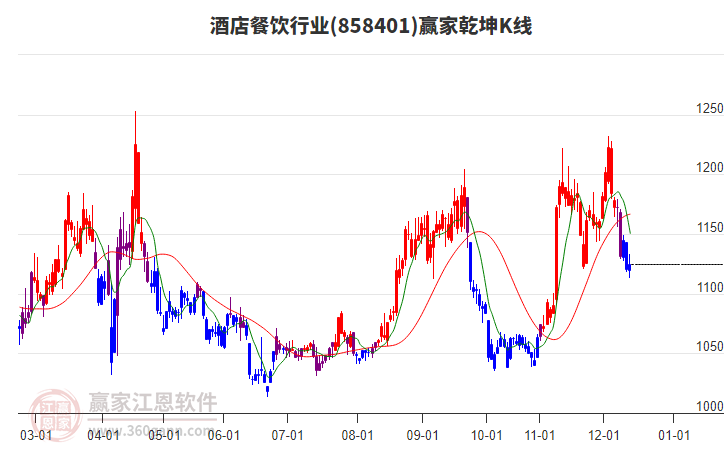 858401酒店餐飲贏家乾坤K線工具 858401酒店餐飲贏家乾坤K線工具