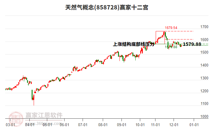 858728天然氣贏家十二宮工具