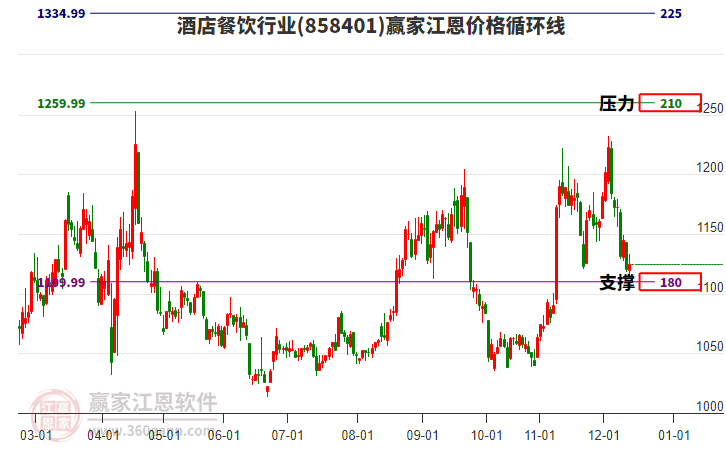 酒店餐飲行業(yè)江恩價(jià)格循環(huán)線工具