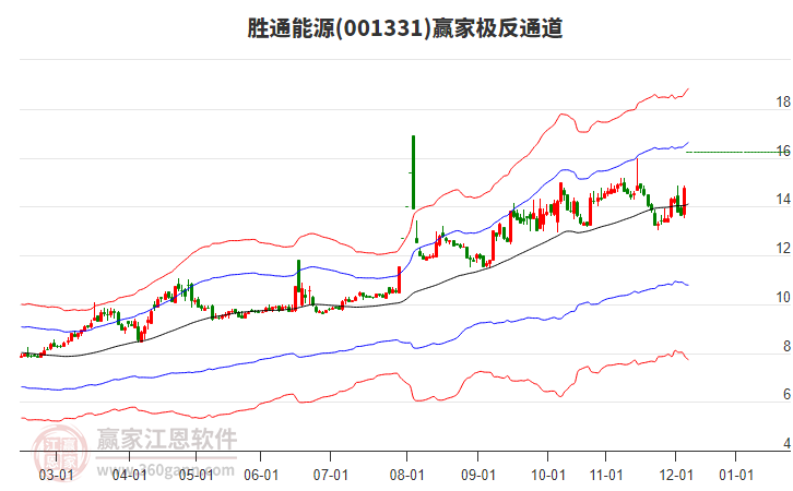 001331勝通能源贏家極反通道工具 001331勝通能源贏家極反通道工具