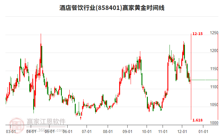 目前酒店餐飲行業(yè)漲幅0.4%收出上下影小陽線，近期處于下跌趨勢