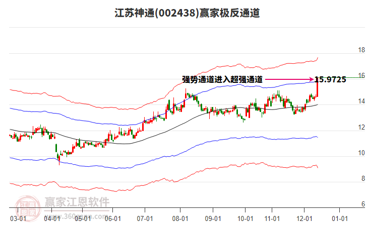 002438江蘇神通贏家極反通道工具
