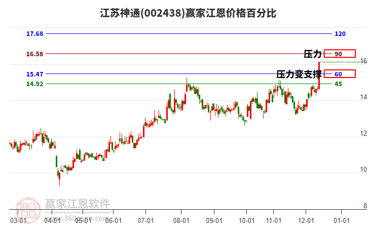 002438江蘇神通江恩價(jià)格百分比工具