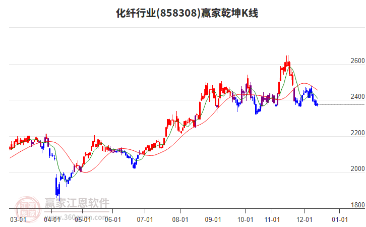 858308化纖贏家乾坤K線工具