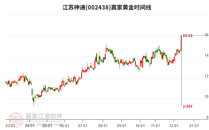 002438江蘇神通黃金時(shí)間周期線工具