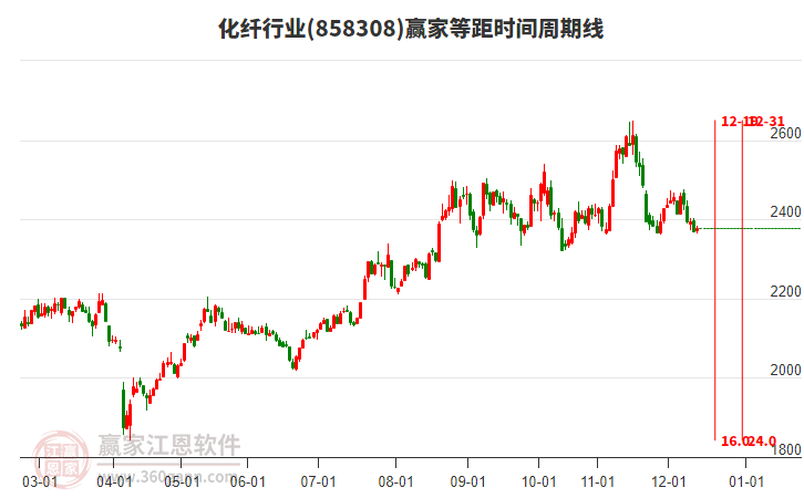 化纖行業(yè)等距時(shí)間周期線工具