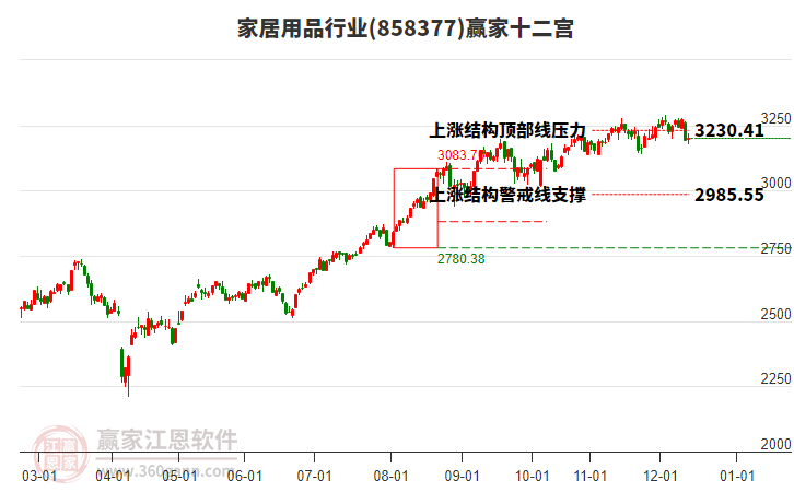 858377家居用品贏家十二宮工具 858377家居用品贏家十二宮工具