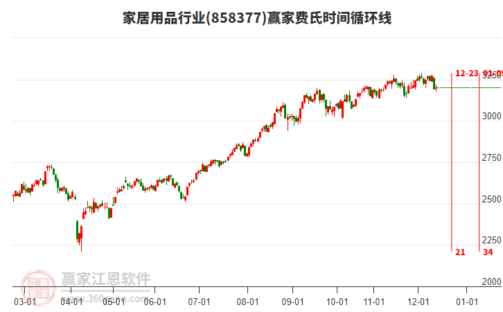 今天家居用品行業(yè)漲幅0.21%收出上下影陽線，短期回調關注下方黃金價格回調支撐位工具2961.49點支撐