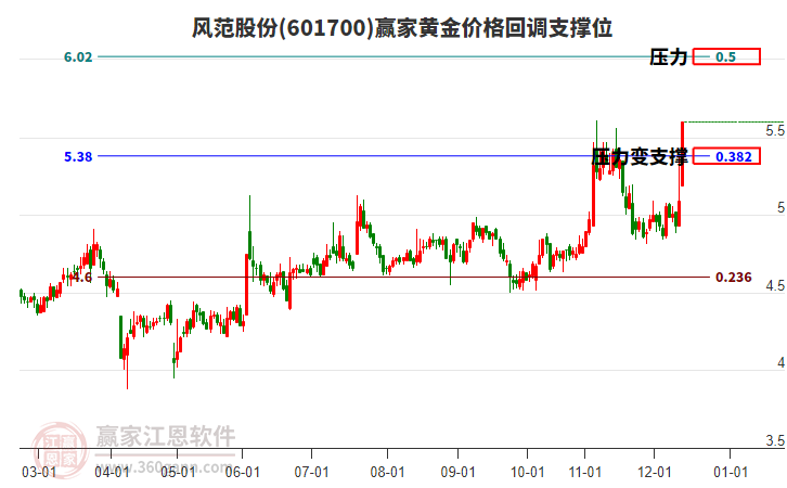 601700風(fēng)范股份黃金價格回調(diào)支撐位工具 601700風(fēng)范股份黃金價格回調(diào)支撐位工具