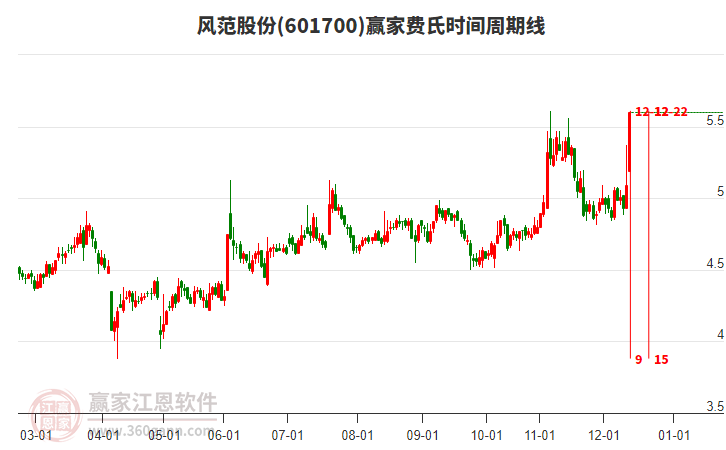 601700風(fēng)范股份費氏時間周期線工具 601700風(fēng)范股份費氏時間周期線工具