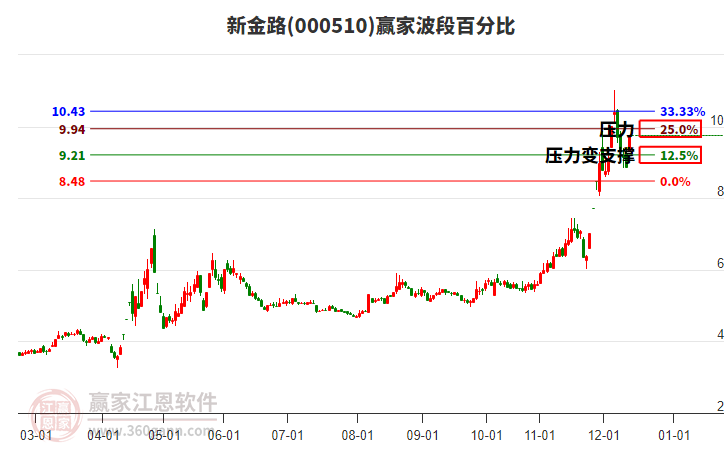 000510新金路波段百分比工具