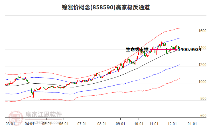 858590鎳漲價贏家極反通道工具