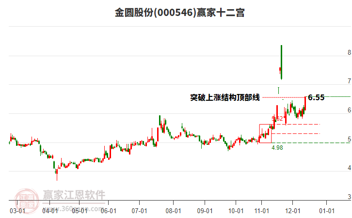 000546金圓股份贏家十二宮工具