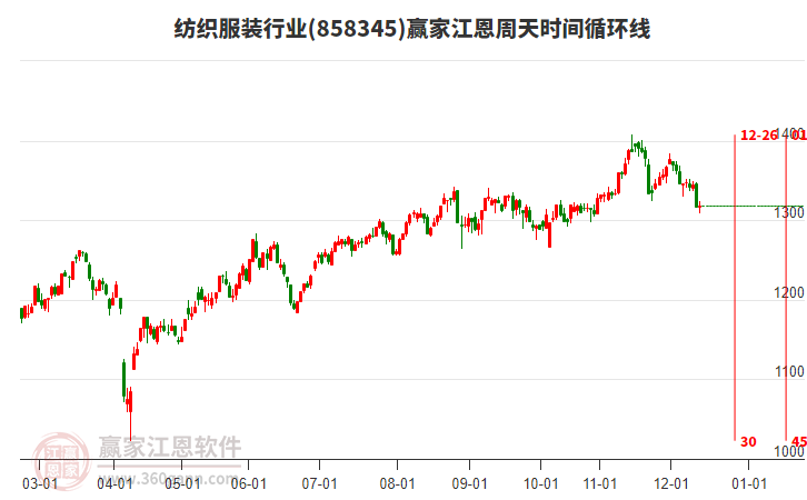 紡織服裝行業(yè)江恩周天時(shí)間循環(huán)線工具 紡織服裝行業(yè)江恩周天時(shí)間循環(huán)線工具