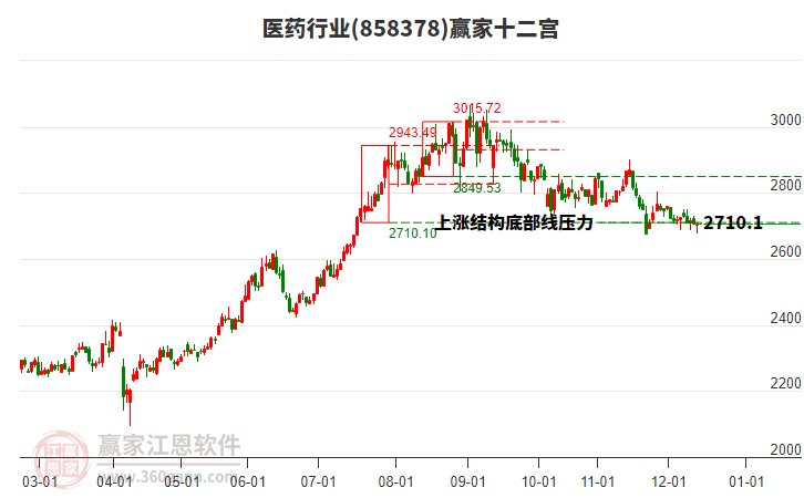 858378醫(yī)藥贏家十二宮工具