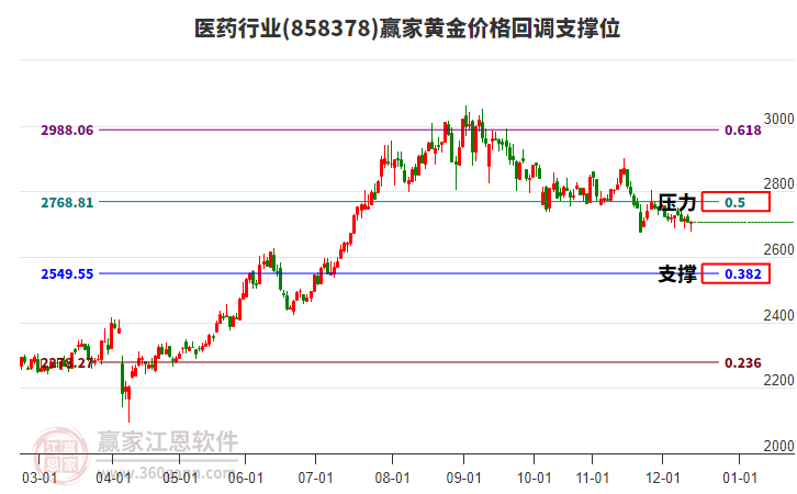 醫(yī)藥行業(yè)黃金價(jià)格回調(diào)支撐位工具