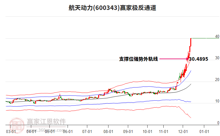 600343航天動(dòng)力贏家極反通道工具