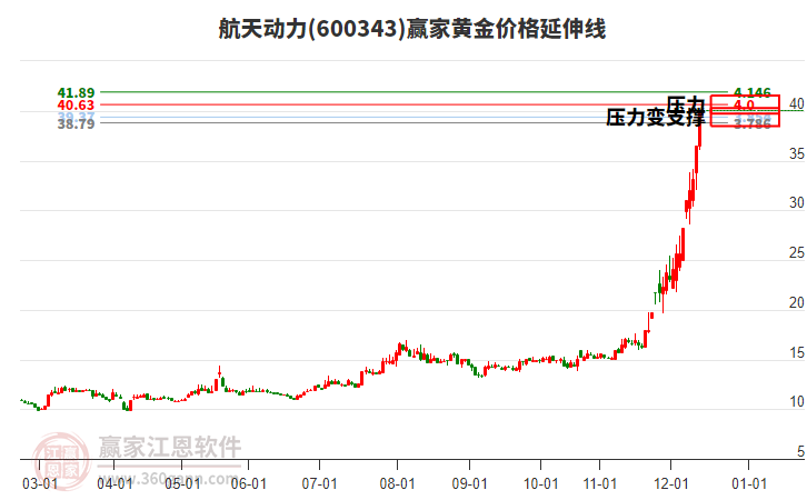 600343航天動(dòng)力黃金價(jià)格延伸線工具