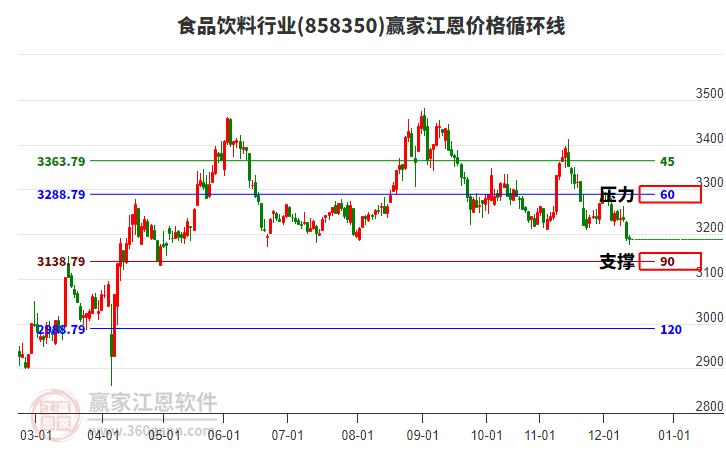 食品飲料行業(yè)江恩價(jià)格循環(huán)線工具