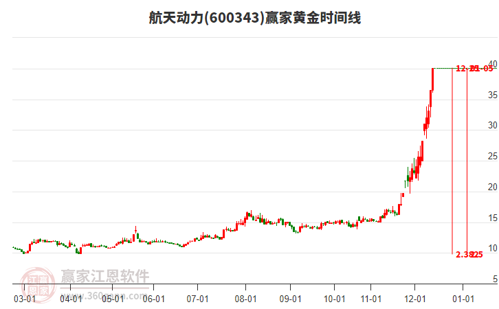 600343航天動(dòng)力黃金時(shí)間周期線工具