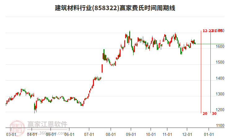 建筑材料行業(yè)費(fèi)氏時(shí)間周期線工具 建筑材料行業(yè)費(fèi)氏時(shí)間周期線工具