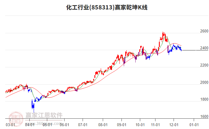 858313化工贏家乾坤K線工具