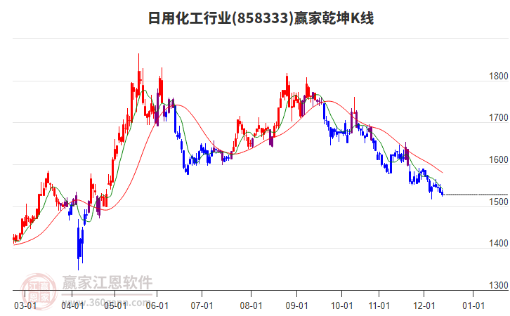 858333日用化工贏家乾坤K線工具