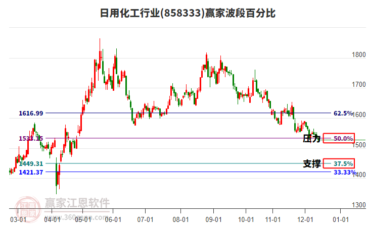 日用化工行業(yè)波段百分比工具