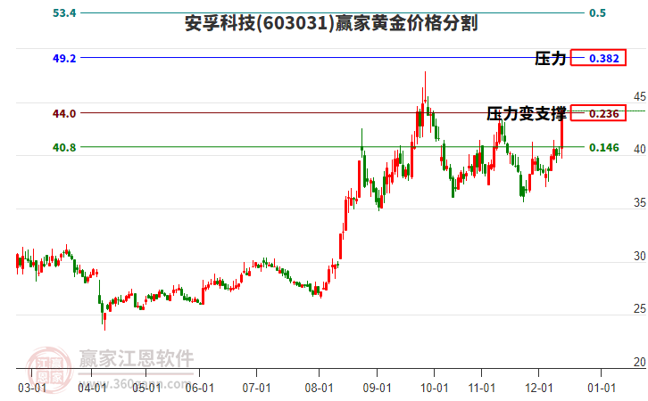 603031安孚科技黃金價(jià)格分割工具