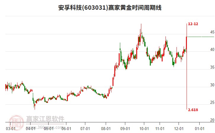 603031安孚科技黃金時(shí)間周期線(xiàn)工具