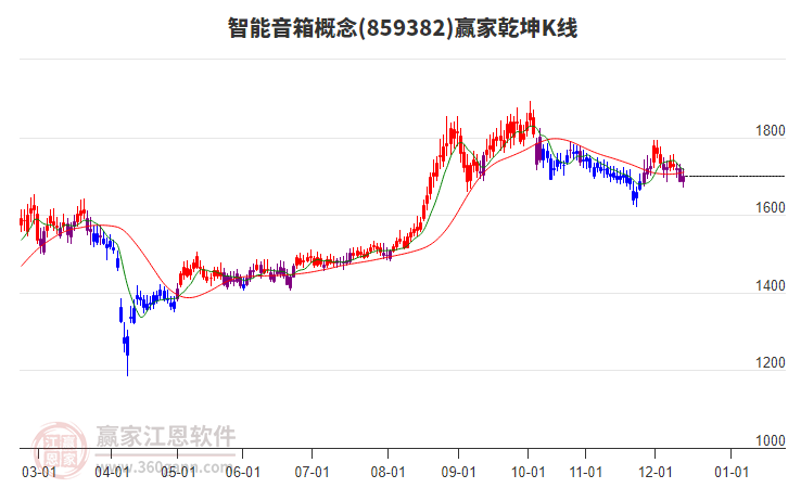 859382智能音箱贏家乾坤K線工具